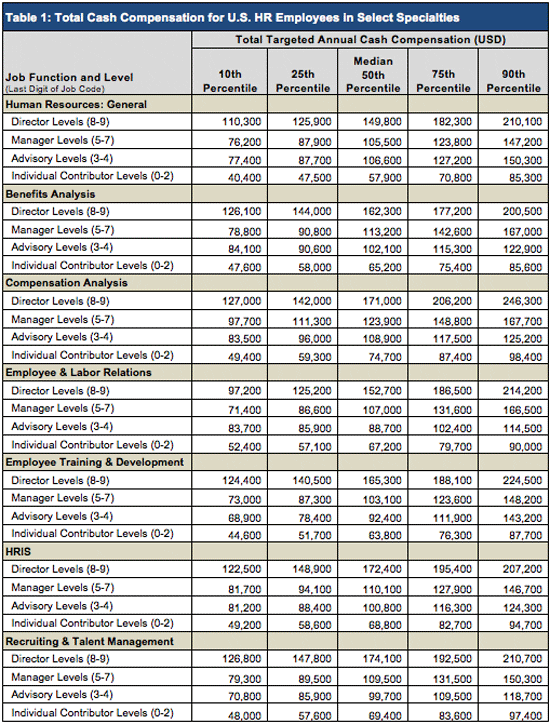 HR Compensation